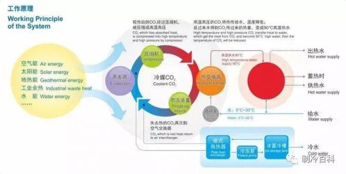代號R744，CO?熱泵與普通熱泵確實不太一樣