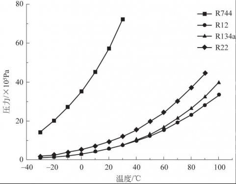 熱泵技術(shù)大全123：制冷劑CO?的綜合評價